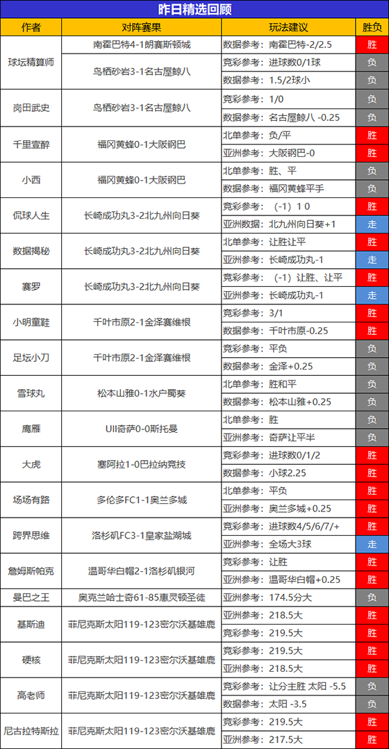 17日回顾：狙击手临场豪取5连胜 数据揭秘精选近9场不败