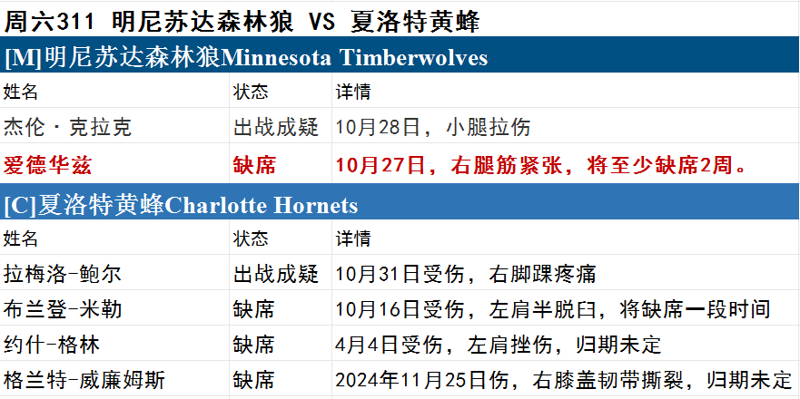周六NBA伤停一览-步行者伤兵满营