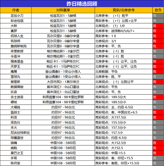 18日回顾：禅师10连胜势如破竹 乘风猎人昨日2胜2