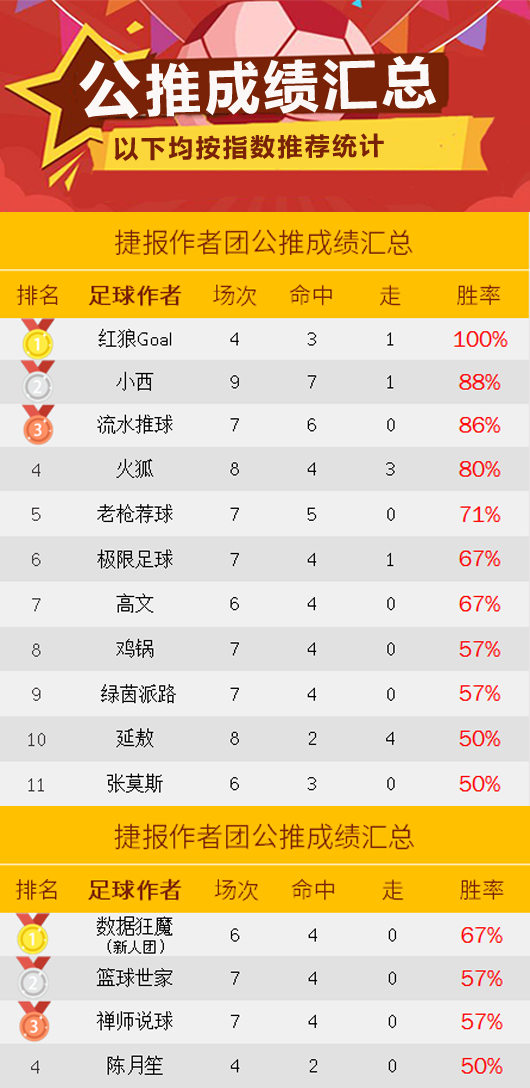 作者周榜：侃球11场红单收获丰厚 小西公推正值7连红