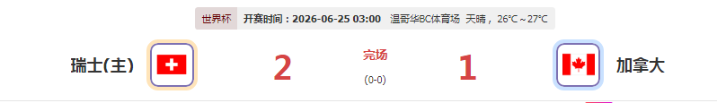 瑞士2-1加拿大头名晋级 曼赞比传射