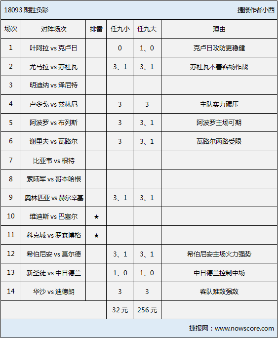 胜负彩18093期排雷手册：欧联杯资格赛全面开战