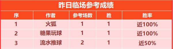 喜报：尼古拉特斯拉近12胜9 小明童鞋近5胜5 在榜豪取五连胜