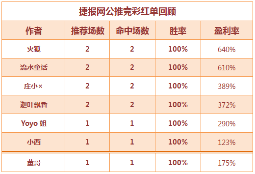 红人榜：3月红单你好穆大叔临场5连红+串子命中