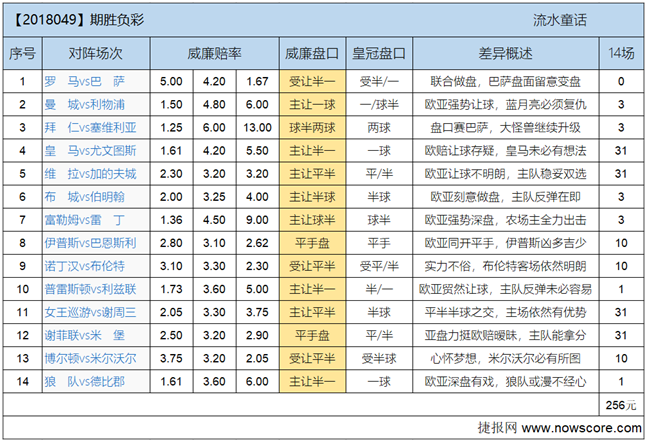 胜负彩18049期欧亚差异：蓝月亮未必有温柔的月光