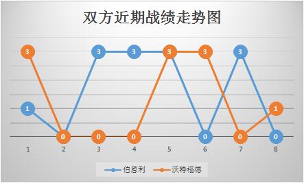 伯恩利vs沃特福德 大黄蜂客场恐遇险