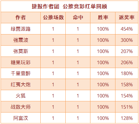 红人榜：连红继续！火狐拿下5连胜 阿富、禅师3连红