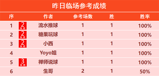 03日回顾：X程式 大虎 强者精选2场全胜 强者目前6连胜