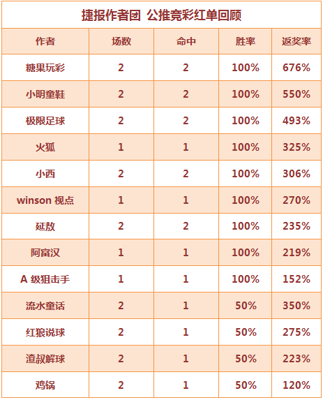 红人榜：9作者再获全红战绩 winson近7天胜率80%