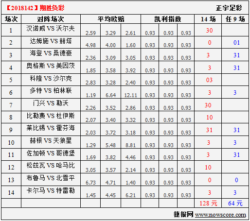 胜负彩18142期凯利指数分析：哥德堡沦为了弱旅