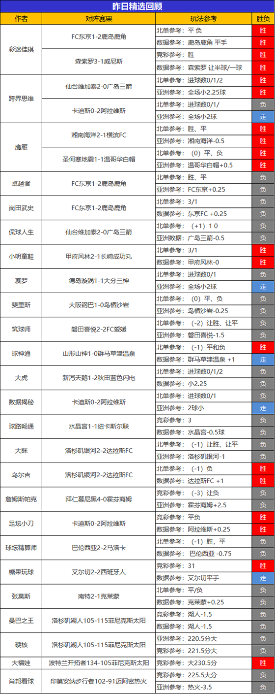  23日回顾：鹰雁精选8场不败 小西临场8胜7+5连胜