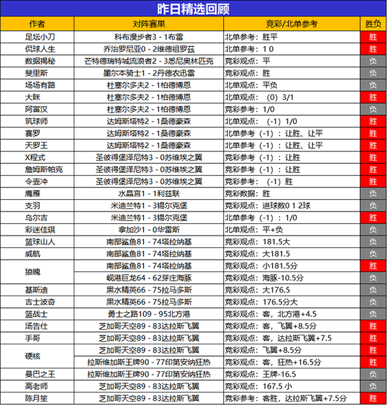 22日回顾：侃球人生精选近6场不败 鸡锅4连胜+16胜13