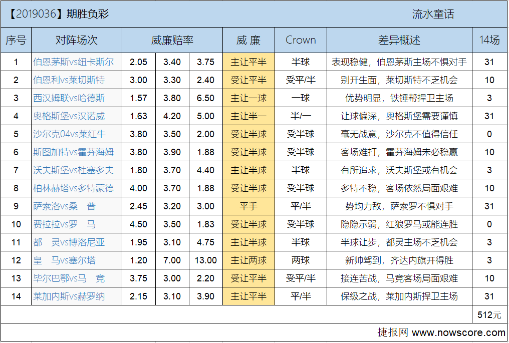 胜负彩19036期欧亚差异：齐达内玄学登场
