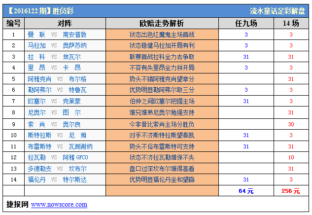 胜负彩16122期威廉希尔解析：红魔主场值得期待