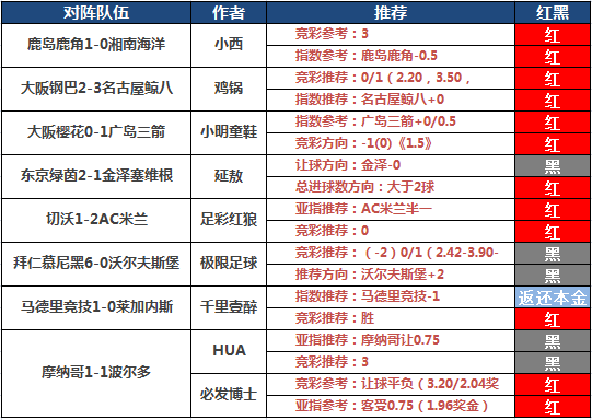 9日推荐汇总：小西单日3场高奖全中 千里付费竞彩8连红