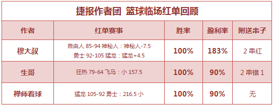 篮彩排行榜：龙勇大战一推双红 生哥重心8连胜  