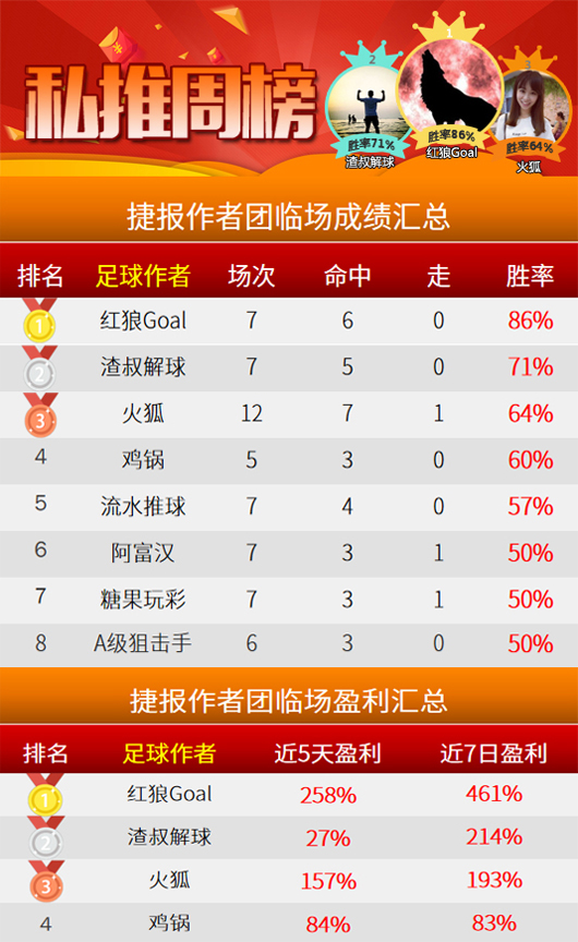 作者周榜：红狼临场蝉联榜首 肖邦精选全红登顶