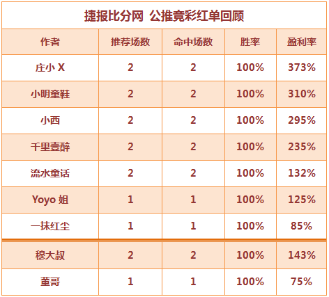 红人榜：小明童鞋本周6战全红 生哥串关红单近9中8