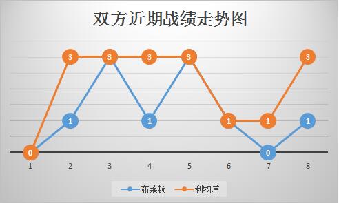 布赖顿vs利物浦 劫富济贫的利物浦已渐行渐远