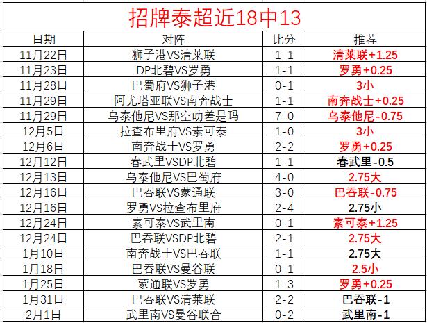 招牌泰超18中13！春武里能否连胜？