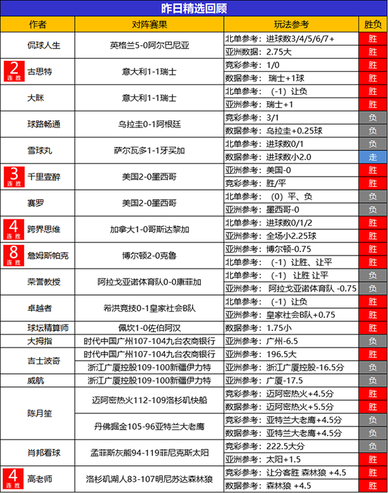 12日回顾：小西本周临场保持不败+4连胜 詹姆斯近8场不败