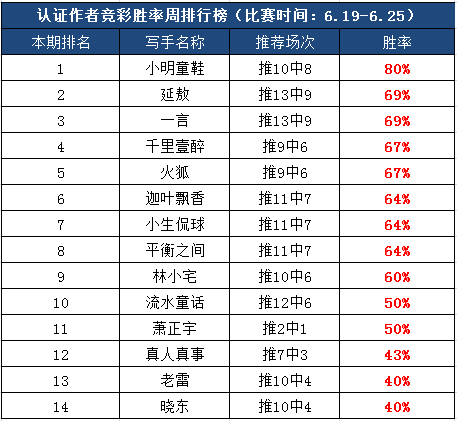 作者团周榜：稳定依旧！小明童鞋胜率80%首夺魁