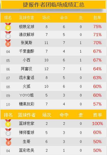 作者周榜：极限足球临场胜率75% 红狼、winson公推全红