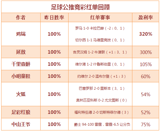 红人榜：七作者公推全红 穆大叔连中不断缆！