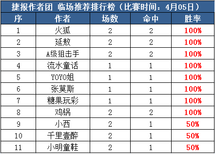 5日推荐汇总：博士付费连中8天 Yoyo、糖果临场3连红