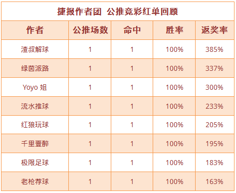 红人榜：流水公推4连胜双线火热 千里、阿富迎5连红