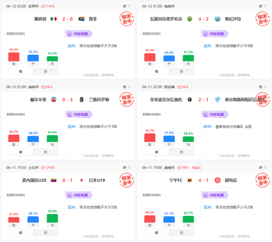 AI预测顺利拿下世界杯揭幕战！昨天收获14场红单，周五加拿大波黑美国数据抢先看