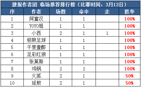 13日推荐汇总：阿富近11中9+再中串关 小西付费5连红