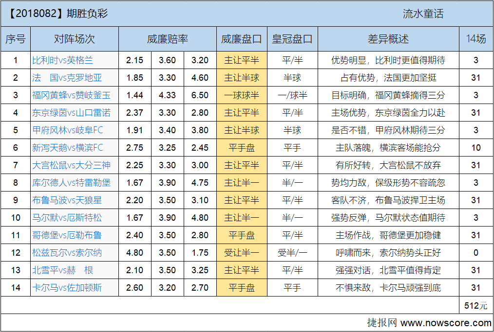 胜负彩18082期欧亚差异：英格兰竹篮子打水