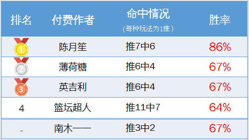 作者周榜：Yoyo、红狼胜率100% 陈月笙篮球登榜首
