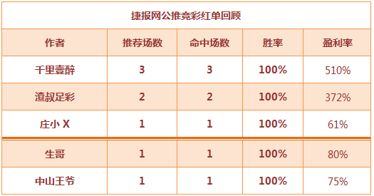 红人榜：千里日乙3连红奖金超5倍 中山王爷双线收米！