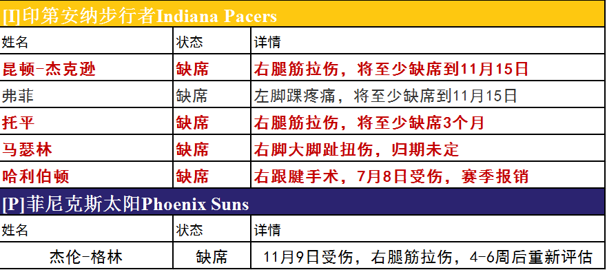  周四NBA伤停一览：步行者伤病严重