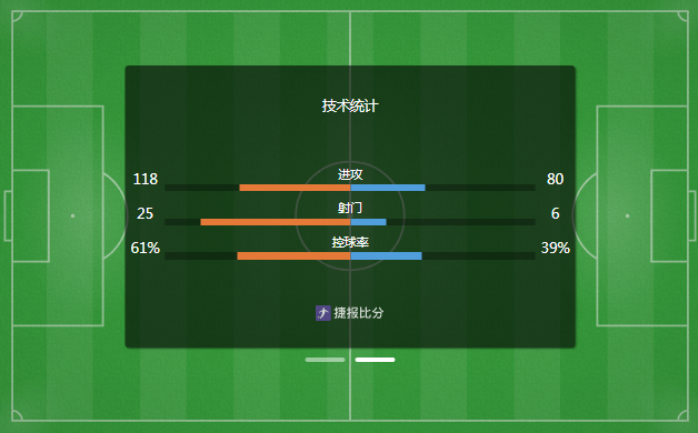 姆巴佩双响!法国3-0瑞典晋级16强