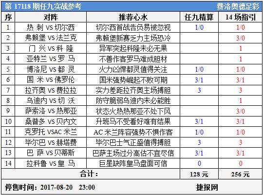 足彩17118期任九实战参考：皇马牵头米兰双雄抢分
