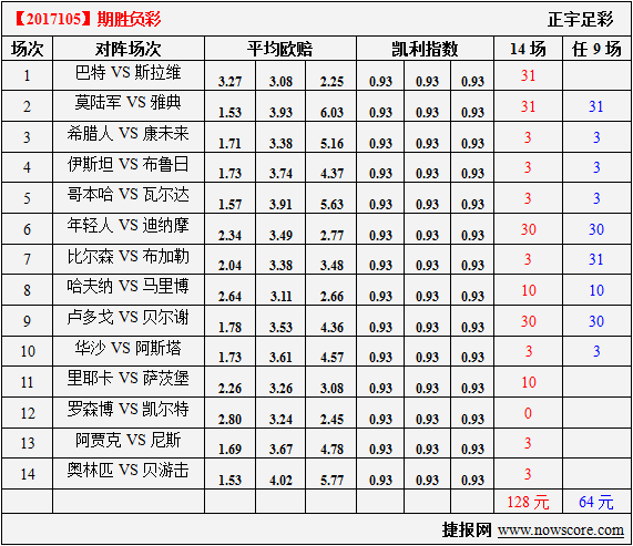 胜负彩17105期凯利指数分析：巴特主场有一拼