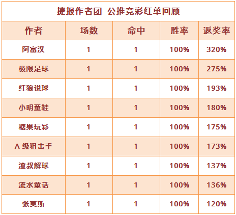 红人榜：小明16场推荐胜率破八 糖果玩彩近9中8