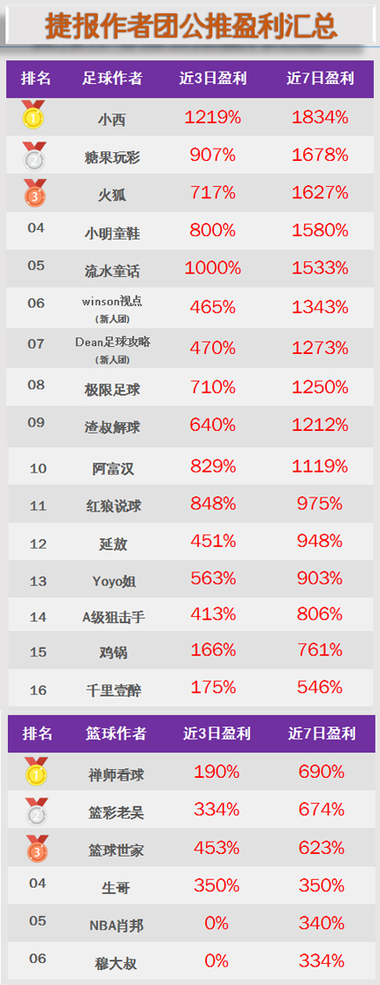 作者周榜：A级狙击手临场+公推第一 博士、鸡锅付费全红