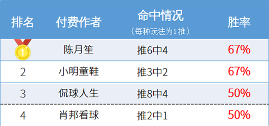 作者周榜：阿富汉、小西胜率80% 延敖回报率达363%