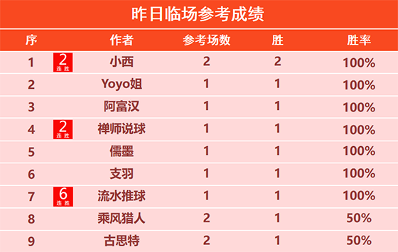 26日回顾:小西 数据揭秘昨日2场全胜 流水斩获6连胜
