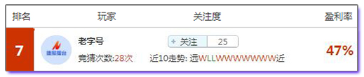 亚盘盈利达人: 豪强列阵彰显专家实力，周一红单自然水到渠成！