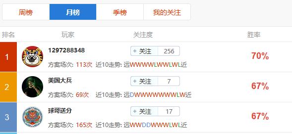 “小李子321”横空出世！12连胜登顶连胜榜！