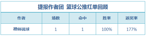 红人榜：狙击手6连胜继续 禅师篮球12场胜率86%