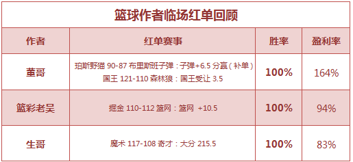 红人榜：子瀛近6中5竞彩连赢 生哥临场11连胜爆红收米