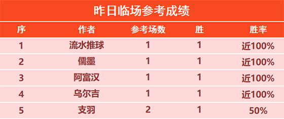 26日回顾：彩迷佳琪精选9胜8 数据揭秘各项附加9连胜