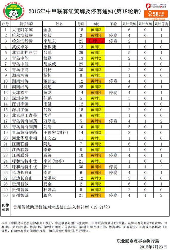 关于中甲联赛第18轮后停赛及红黄牌通知-足球