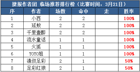21日推荐汇总：yoyo姐近8场全中 流水童话赞赏3连红